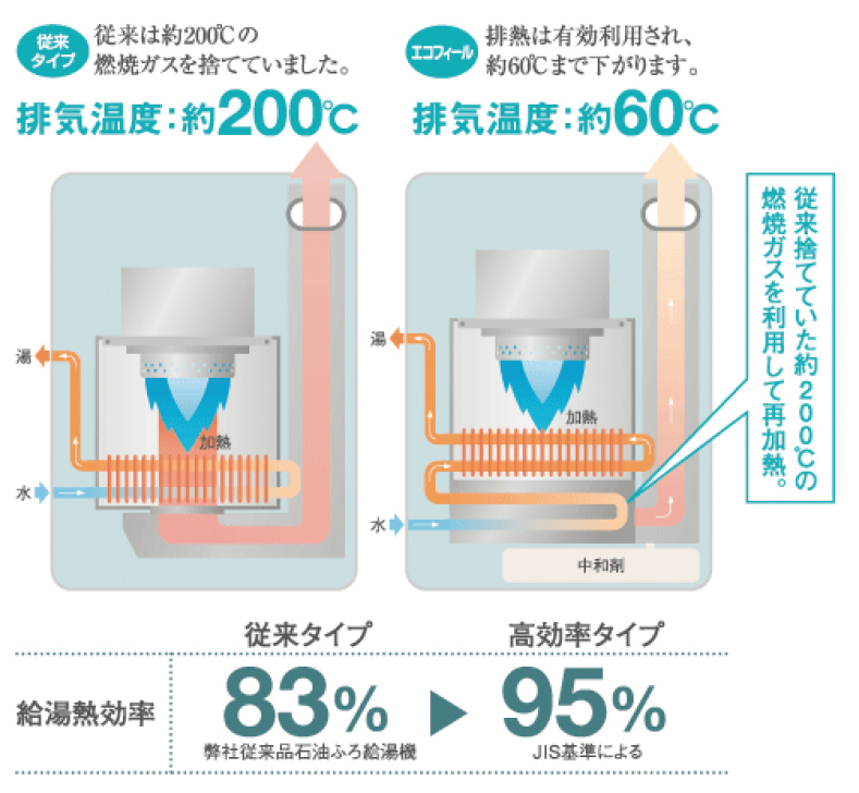 排熱を再利用で、熱効率を95％に向上のイラスト